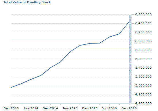 Graph Image for Total Value of Dwelling Stock